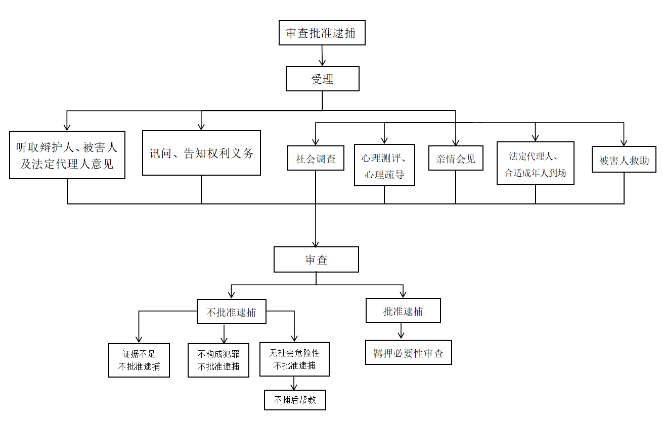 未检审查逮捕流程图.png