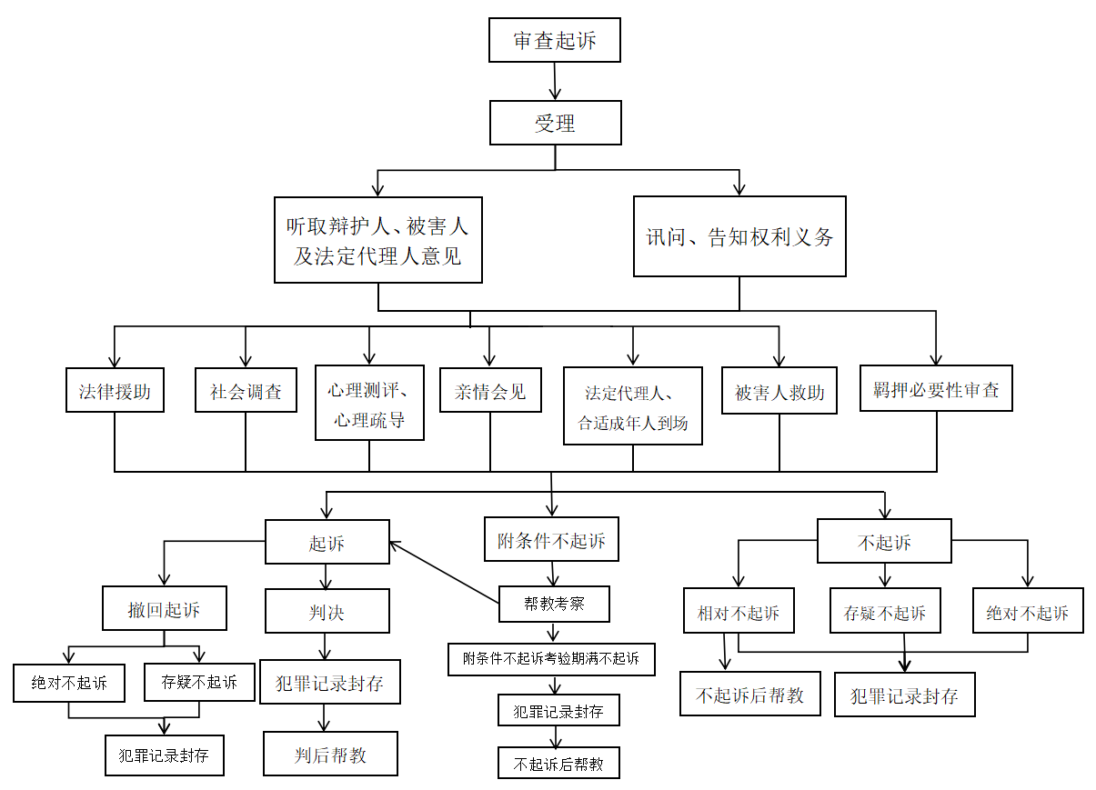 未检审查起诉流程图.png