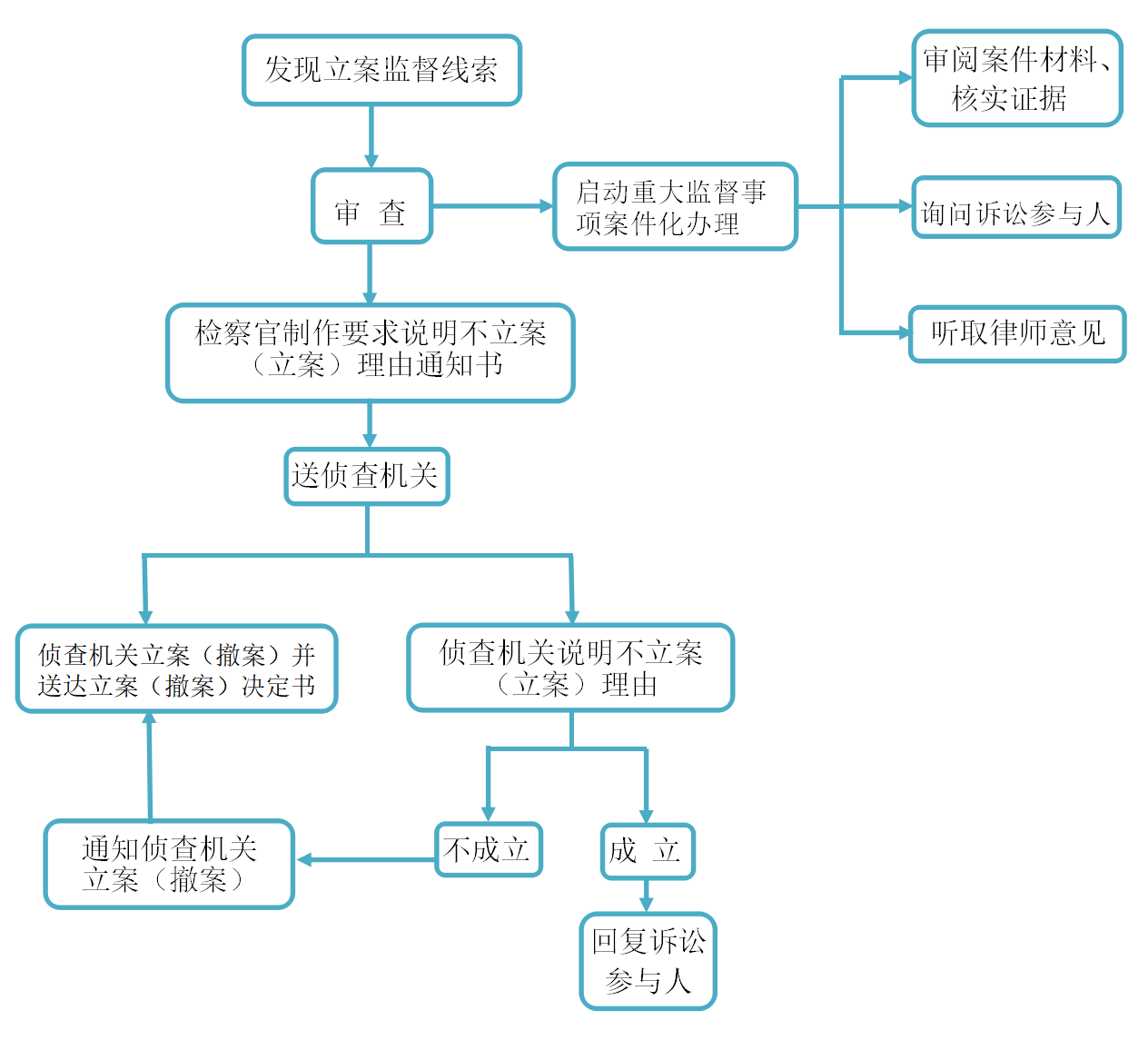 立案监督流程.png